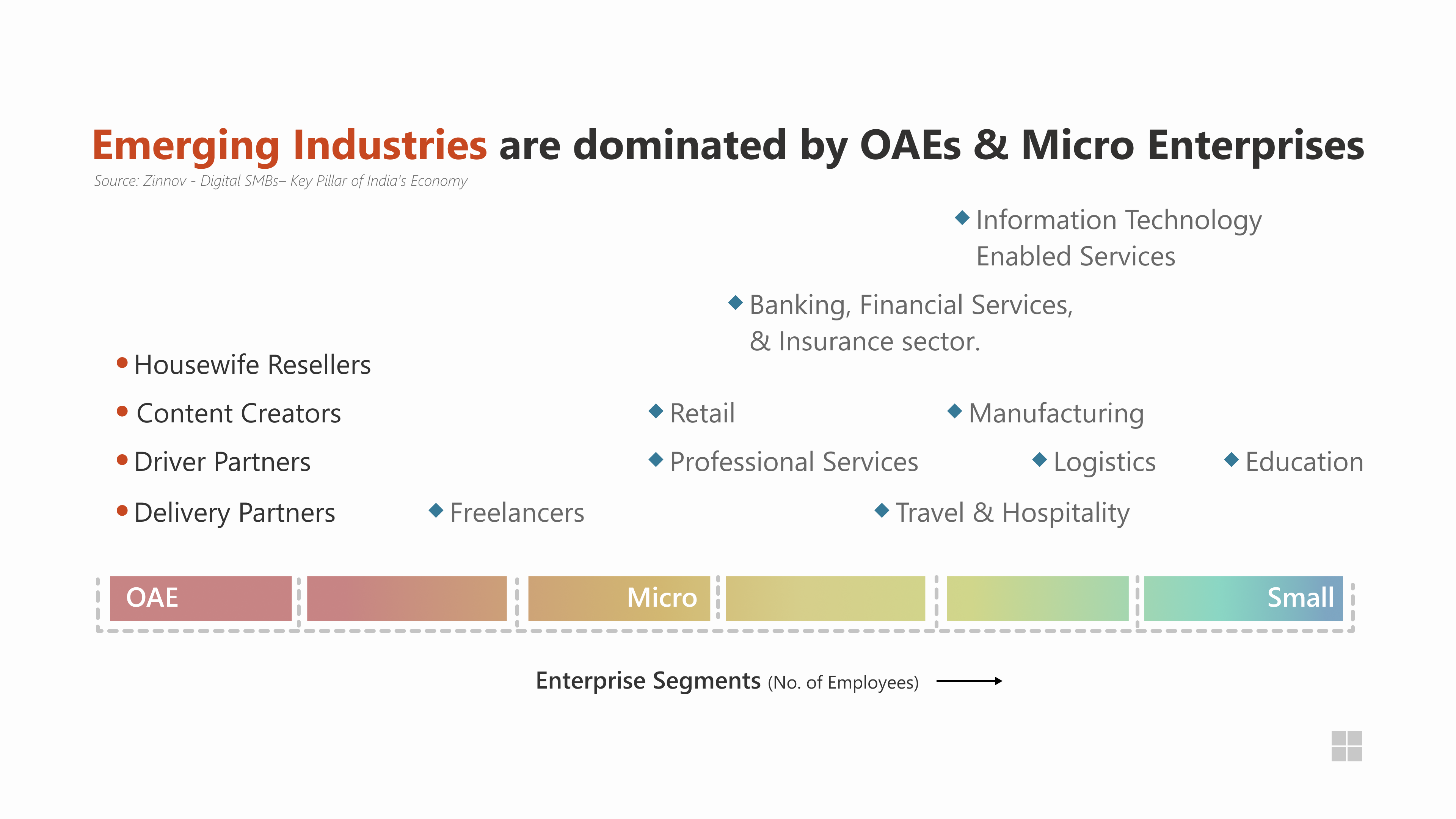 Chart slide stating emerging industries are dominated by OAEs and micro enterprises, with segment labels across employee counts.