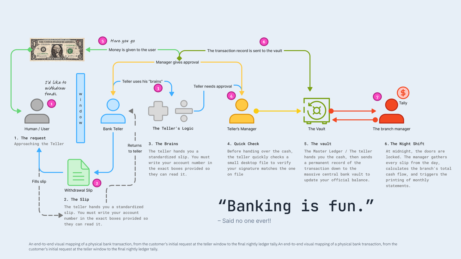 Diagram: end-to-end bank withdrawal—from customer at the window through slip, checks, and handoff to the vault.